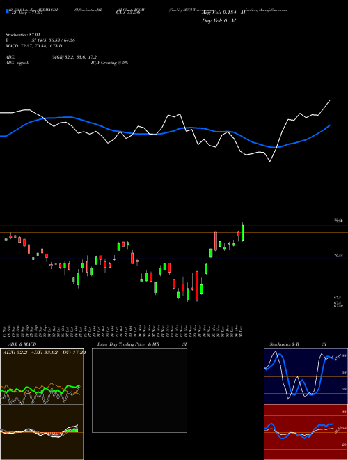 Chart Fidelity Msci (FCOM)  Technical (Analysis) Reports Fidelity Msci [