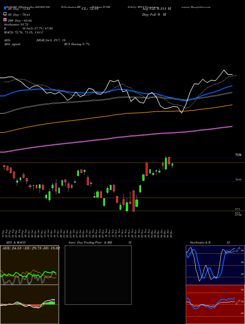 Fidelity MSCI Telecommunication FCOM Support Resistance charts Fidelity MSCI Telecommunication FCOM AMEX