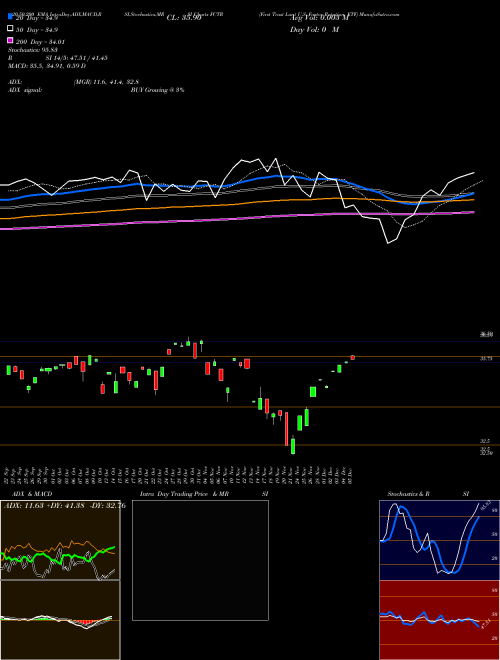 First Trust Lunt U.S. Factor Rotation ETF FCTR Support Resistance charts First Trust Lunt U.S. Factor Rotation ETF FCTR AMEX