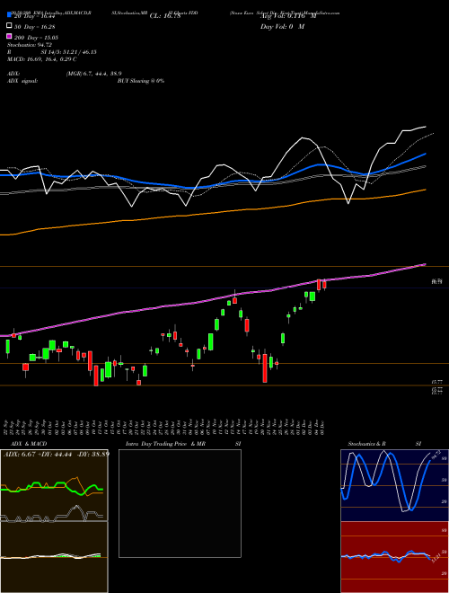 Stoxx Euro Select Div First Trust FDD Support Resistance charts Stoxx Euro Select Div First Trust FDD AMEX