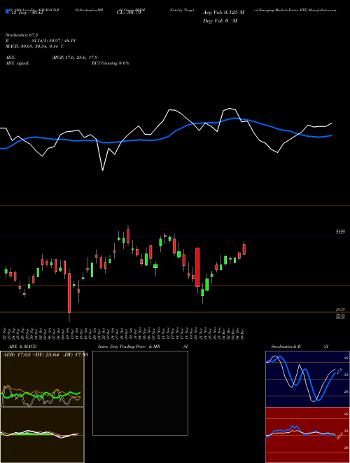 Chart Fidelity Targeted (FDEM)  Technical (Analysis) Reports Fidelity Targeted [