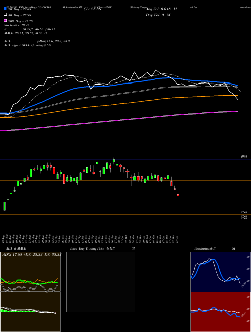 Fidelity Targeted International Factor ETF FDEV Support Resistance charts Fidelity Targeted International Factor ETF FDEV AMEX