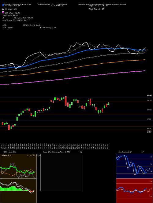 American Century Focused Dynamic Growth ETF FDG Support Resistance charts American Century Focused Dynamic Growth ETF FDG AMEX