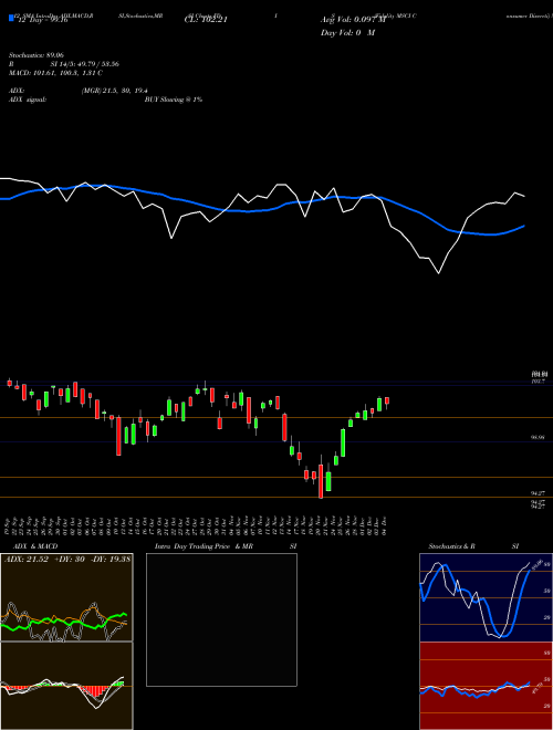 Chart Fidelity Msci (FDIS)  Technical (Analysis) Reports Fidelity Msci [