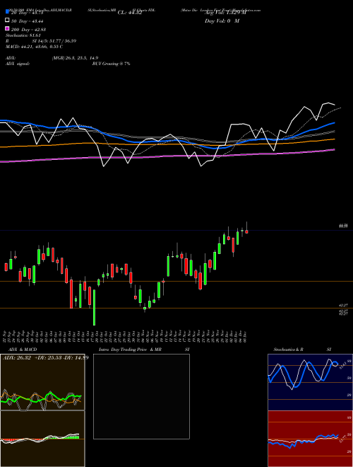 Mstar Div Leaders First Trust FDL Support Resistance charts Mstar Div Leaders First Trust FDL AMEX