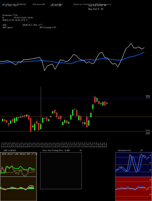 Chart Fidelity Low (FDLO)  Technical (Analysis) Reports Fidelity Low [