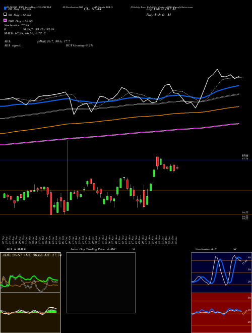 Fidelity Low Volatility Factor ETF FDLO Support Resistance charts Fidelity Low Volatility Factor ETF FDLO AMEX