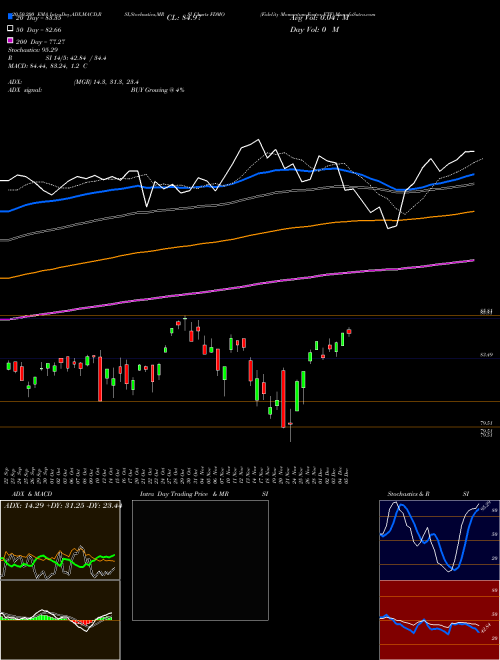 Fidelity Momentum Factor ETF FDMO Support Resistance charts Fidelity Momentum Factor ETF FDMO AMEX