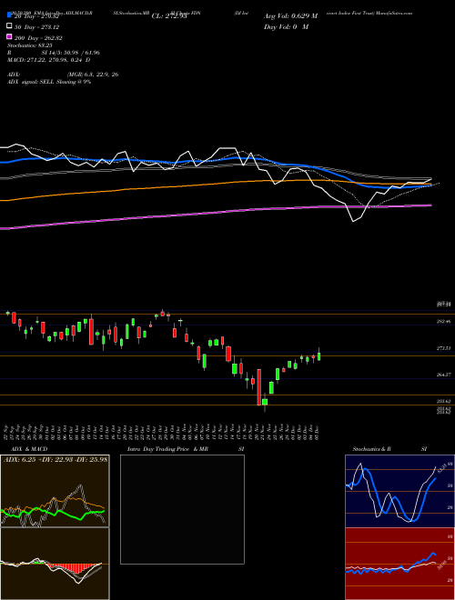 DJ Internet Index First Trust FDN Support Resistance charts DJ Internet Index First Trust FDN AMEX