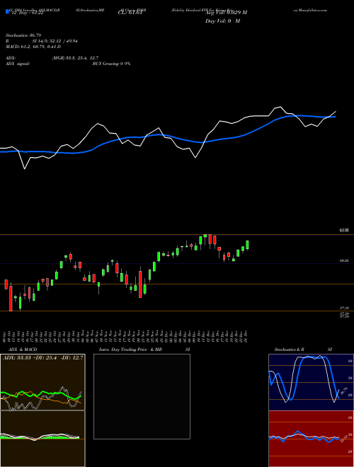 Chart Fidelity Dividend (FDRR)  Technical (Analysis) Reports Fidelity Dividend [