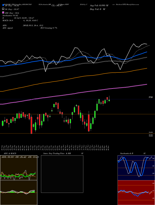 Fidelity Core Dividend ETF FDVV Support Resistance charts Fidelity Core Dividend ETF FDVV AMEX