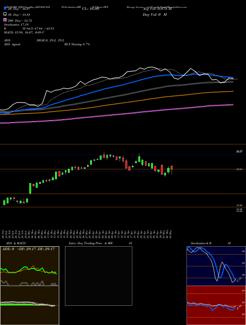 Energy Income And Growth Fund FEN Support Resistance charts Energy Income And Growth Fund FEN AMEX