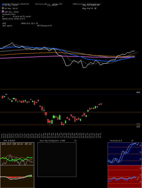 SPDR Stoxx Europe 50 FEU Support Resistance charts SPDR Stoxx Europe 50 FEU AMEX