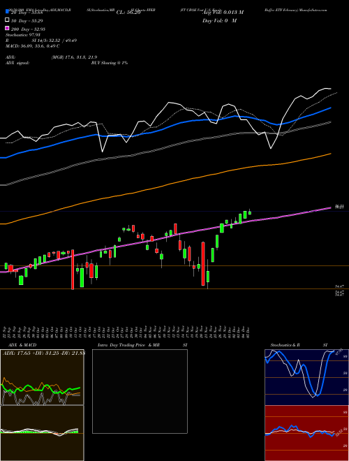 FT CBOE Vest U.S. Equity Buffer ETF February FFEB Support Resistance charts FT CBOE Vest U.S. Equity Buffer ETF February FFEB AMEX