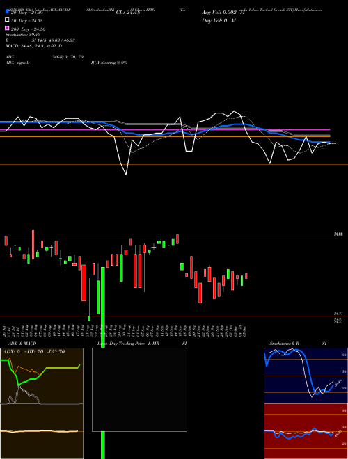 Formula Folios Tactical Growth ETF FFTG Support Resistance charts Formula Folios Tactical Growth ETF FFTG AMEX
