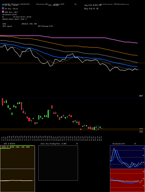 Formula Folios Income ETF FFTI Support Resistance charts Formula Folios Income ETF FFTI AMEX