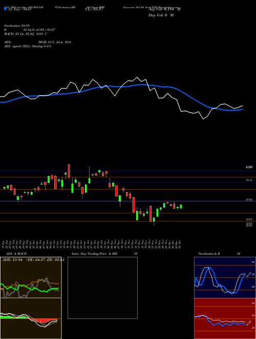 Chart Innovator Ibd (FFTY)  Technical (Analysis) Reports Innovator Ibd [