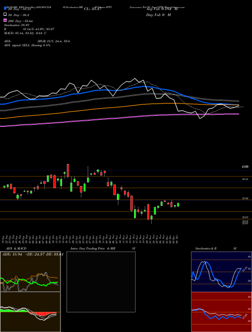 Innovator Ibd 50 Fund ETF FFTY Support Resistance charts Innovator Ibd 50 Fund ETF FFTY AMEX