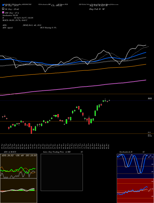 DJ Global Select Dividend First Trust FGD Support Resistance charts DJ Global Select Dividend First Trust FGD AMEX