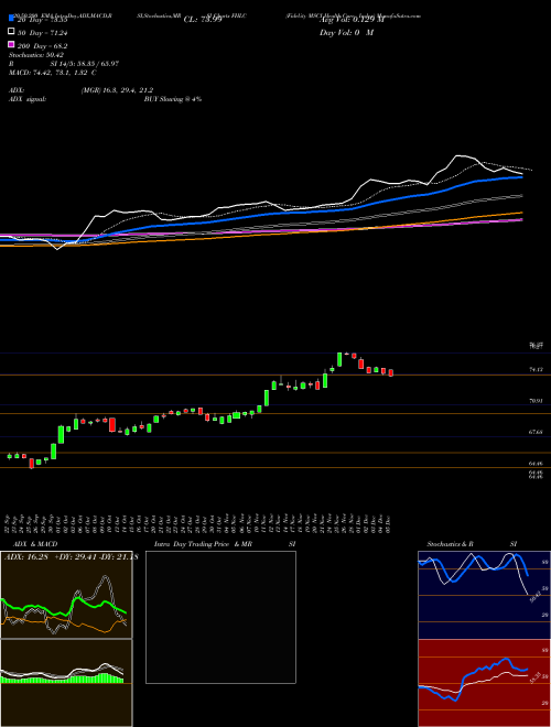 Fidelity MSCI Health Care Index FHLC Support Resistance charts Fidelity MSCI Health Care Index FHLC AMEX