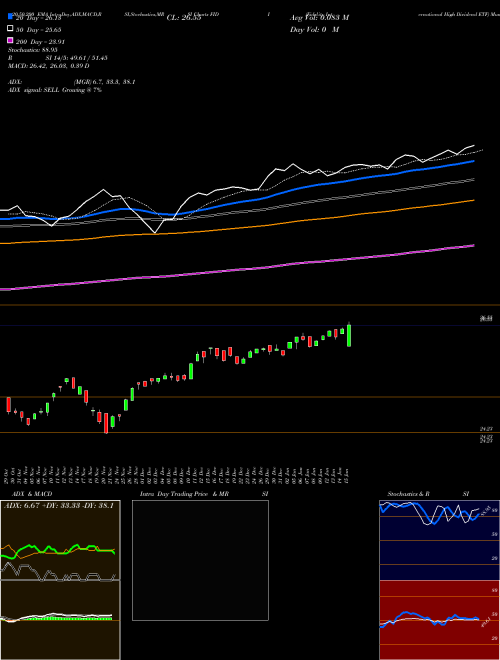 Fidelity International High Dividend ETF FIDI Support Resistance charts Fidelity International High Dividend ETF FIDI AMEX