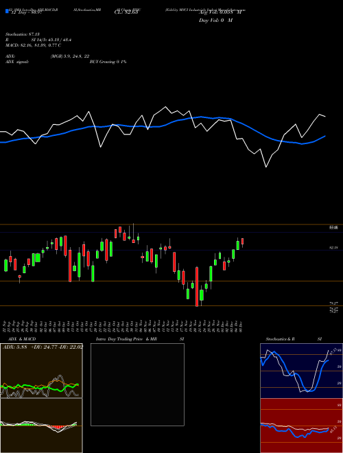 Chart Fidelity Msci (FIDU)  Technical (Analysis) Reports Fidelity Msci [