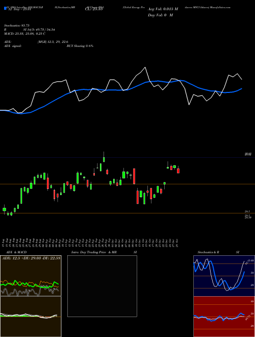 Chart Global Energy (FILL)  Technical (Analysis) Reports Global Energy [