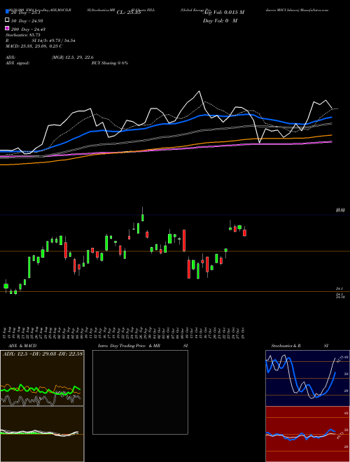 Global Energy Producers MSCI Ishares FILL Support Resistance charts Global Energy Producers MSCI Ishares FILL AMEX