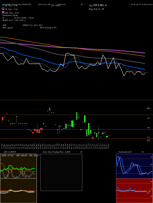 Empire State Realty Op L.P. Se FISK Support Resistance charts Empire State Realty Op L.P. Se FISK AMEX