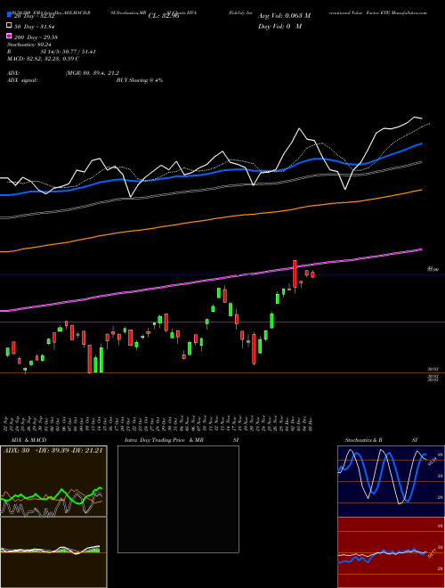 Fidelity International Value Factor ETF FIVA Support Resistance charts Fidelity International Value Factor ETF FIVA AMEX