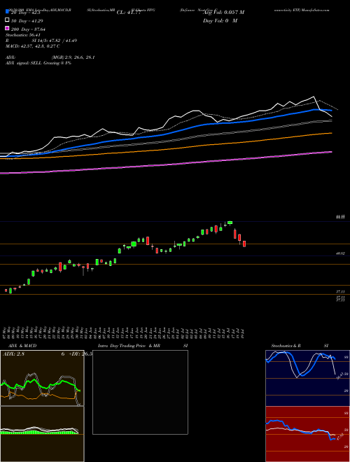 Defiance Next Gen Connectivity ETF FIVG Support Resistance charts