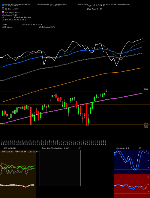 FT U.S. Equity Buffer ETF July FJUL Support Resistance charts FT U.S. Equity Buffer ETF July FJUL AMEX