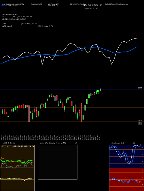 Chart Ft Cboe (FJUN)  Technical (Analysis) Reports Ft Cboe [