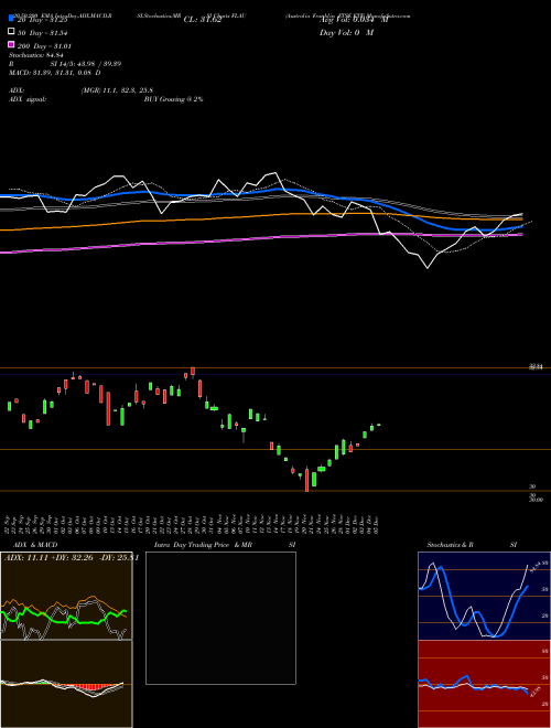 Australia Franklin FTSE ETF FLAU Support Resistance charts Australia Franklin FTSE ETF FLAU AMEX