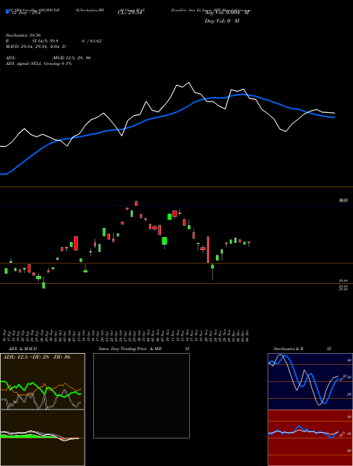 Chart Franklin Asia (FLAX)  Technical (Analysis) Reports Franklin Asia [