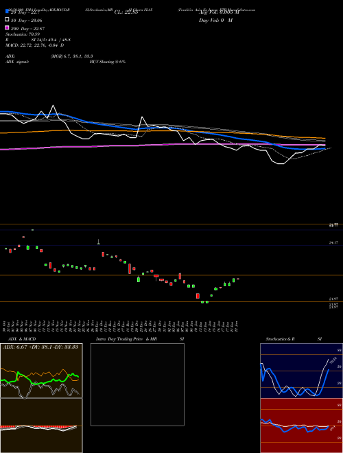 Franklin Asia Ex Japan ETF FLAX Support Resistance charts Franklin Asia Ex Japan ETF FLAX AMEX