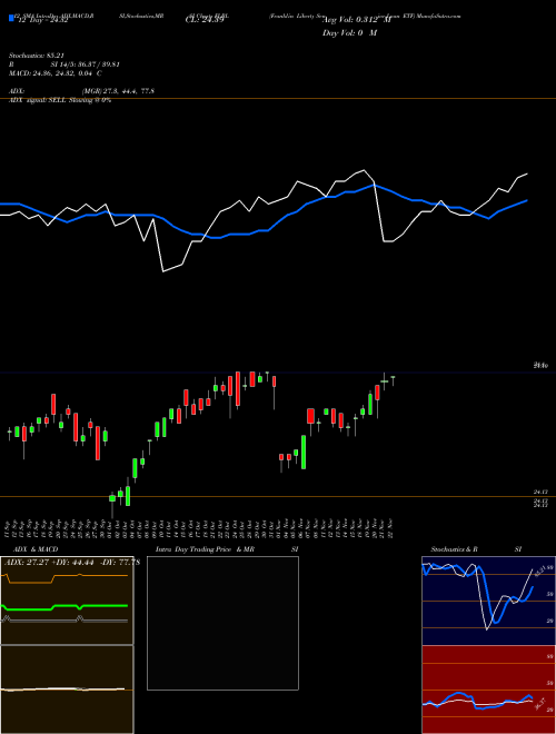 Chart Franklin Liberty (FLBL)  Technical (Analysis) Reports Franklin Liberty [