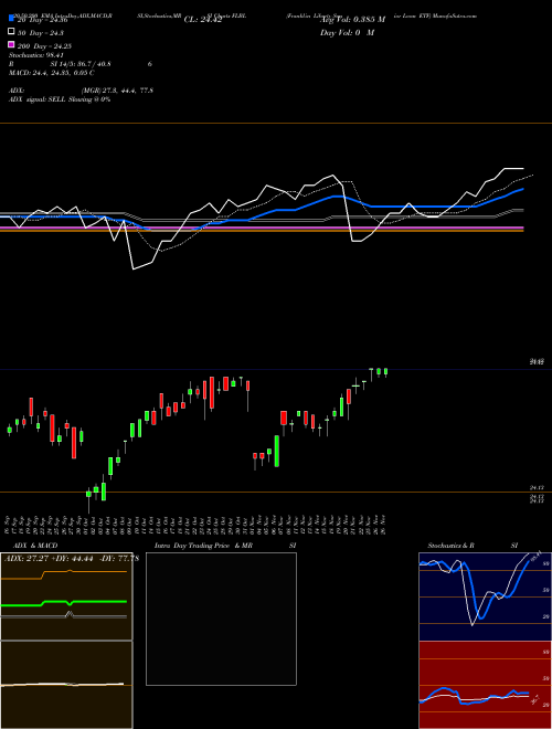 Franklin Liberty Senior Loan ETF FLBL Support Resistance charts Franklin Liberty Senior Loan ETF FLBL AMEX