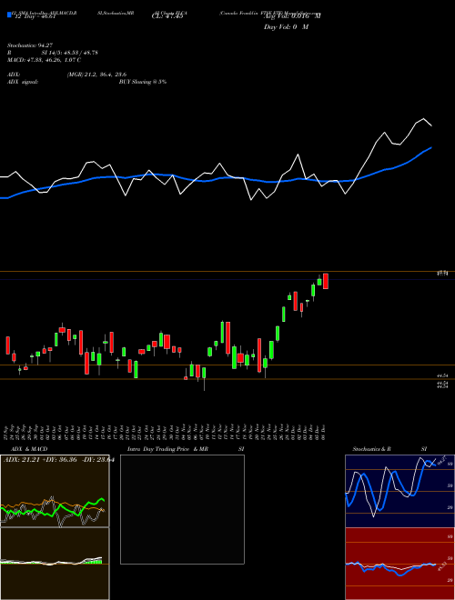 Chart Canada Franklin (FLCA)  Technical (Analysis) Reports Canada Franklin [