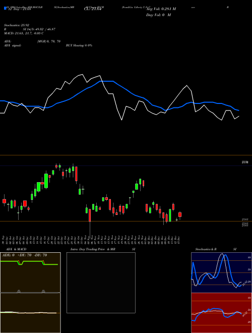 Chart Franklin Liberty (FLCB)  Technical (Analysis) Reports Franklin Liberty [