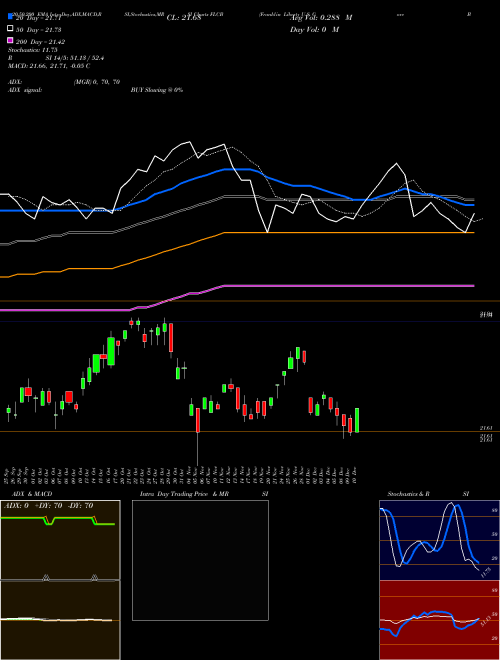 Franklin Liberty U.S. Core Bond ETF FLCB Support Resistance charts Franklin Liberty U.S. Core Bond ETF FLCB AMEX