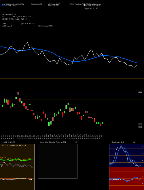 Chart China Franklin (FLCH)  Technical (Analysis) Reports China Franklin [