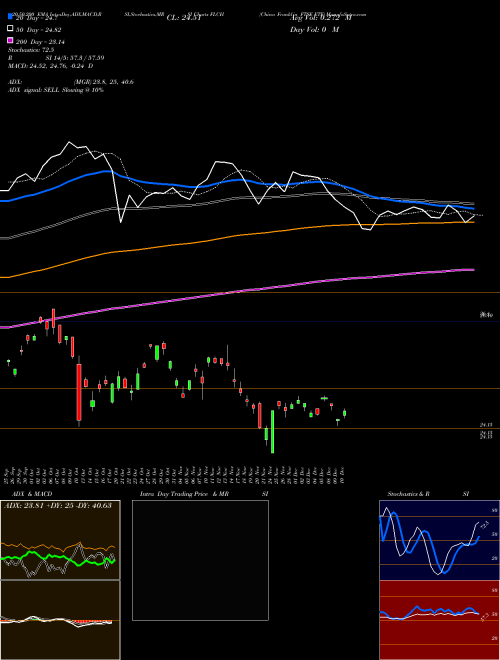 China Franklin FTSE ETF FLCH Support Resistance charts China Franklin FTSE ETF FLCH AMEX