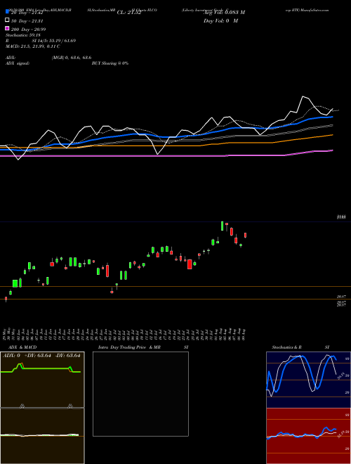 Liberty Investment Grade Corp ETF FLCO Support Resistance charts Liberty Investment Grade Corp ETF FLCO AMEX