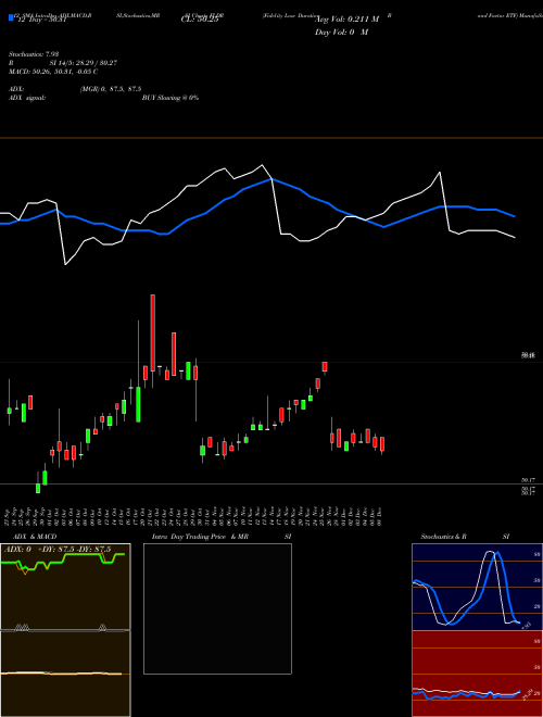 Chart Fidelity Low (FLDR)  Technical (Analysis) Reports Fidelity Low [