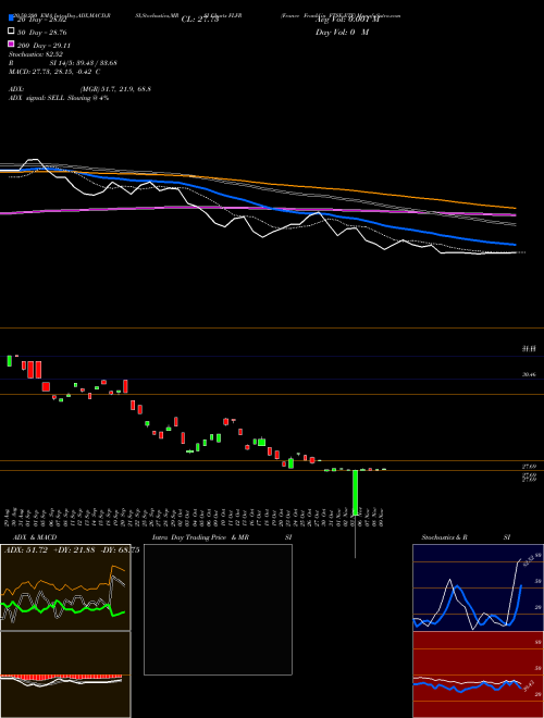 France Franklin FTSE ETF FLFR Support Resistance charts France Franklin FTSE ETF FLFR AMEX