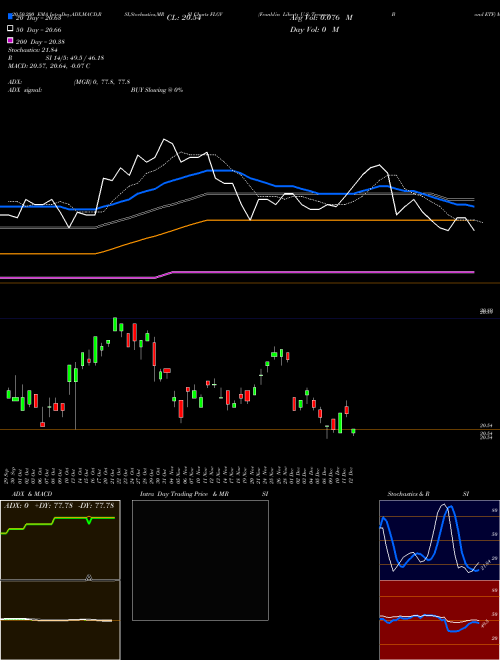 Franklin Liberty U.S. Treasury Bond ETF FLGV Support Resistance charts Franklin Liberty U.S. Treasury Bond ETF FLGV AMEX