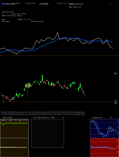 Chart Franklin Liberty (FLIA)  Technical (Analysis) Reports Franklin Liberty [