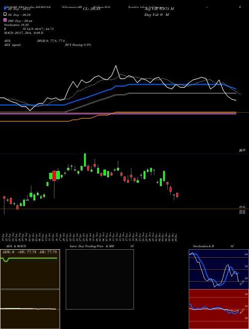 Franklin Liberty Intl Aggregate Bond ETF FLIA Support Resistance charts Franklin Liberty Intl Aggregate Bond ETF FLIA AMEX