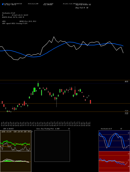 Chart Franklin India (FLIN)  Technical (Analysis) Reports Franklin India [